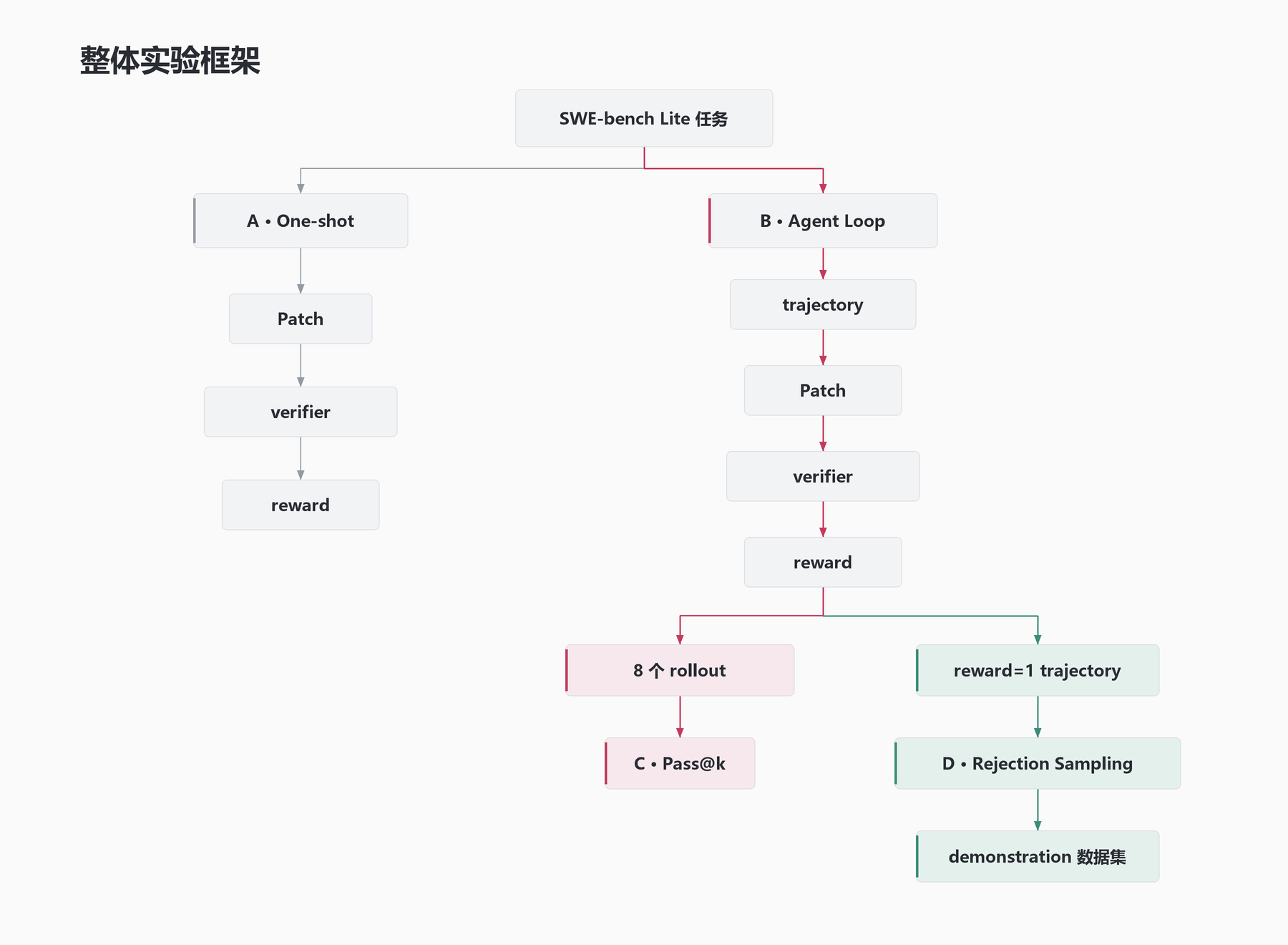 整体实验框架