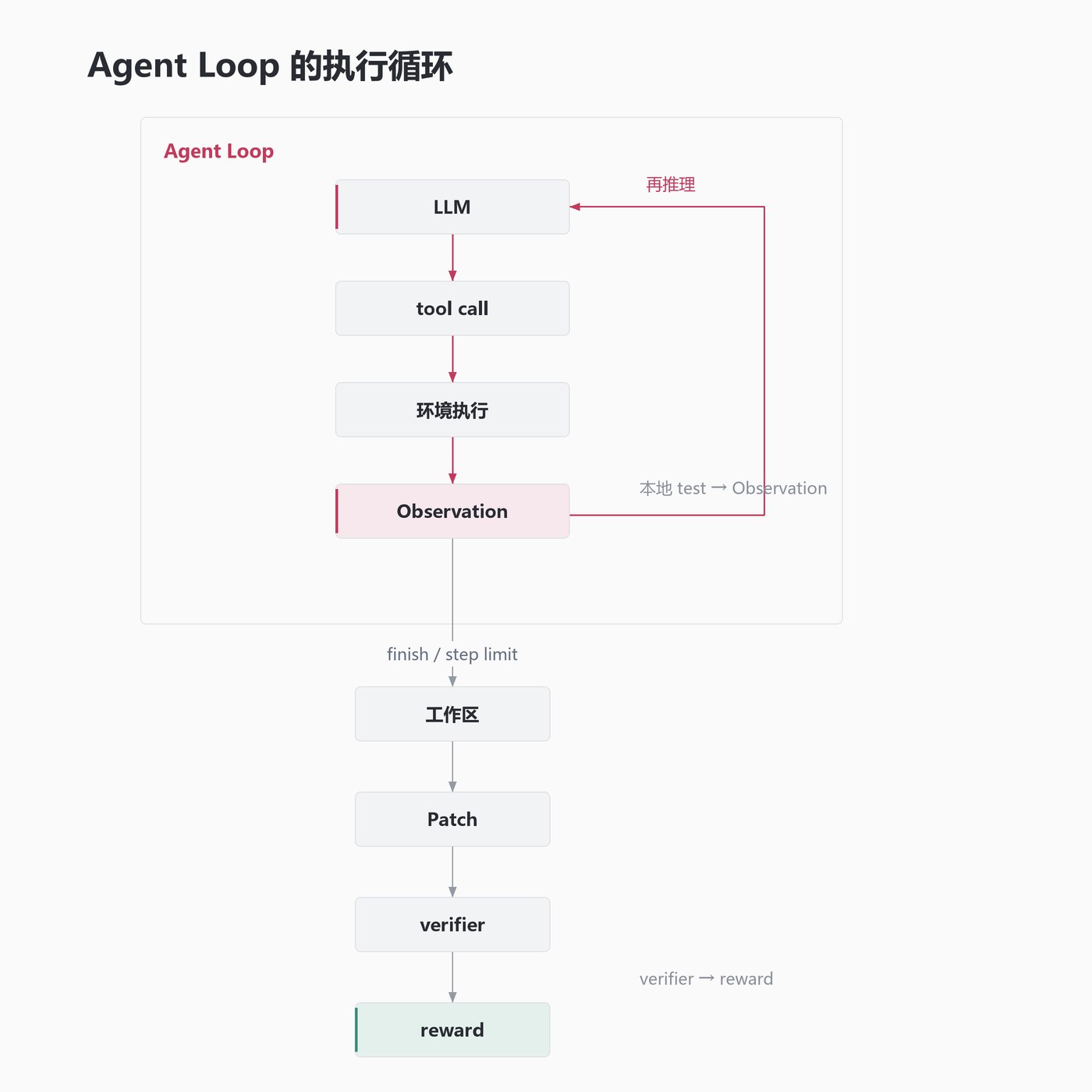 Agent Loop 的执行循环