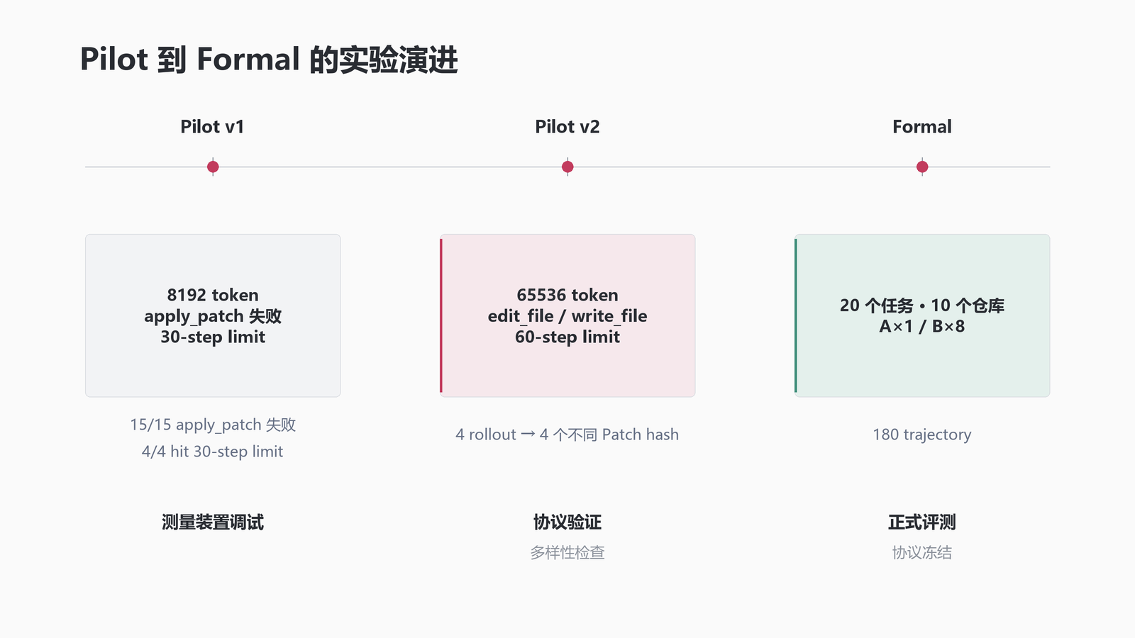 Pilot 到 Formal 的实验演进