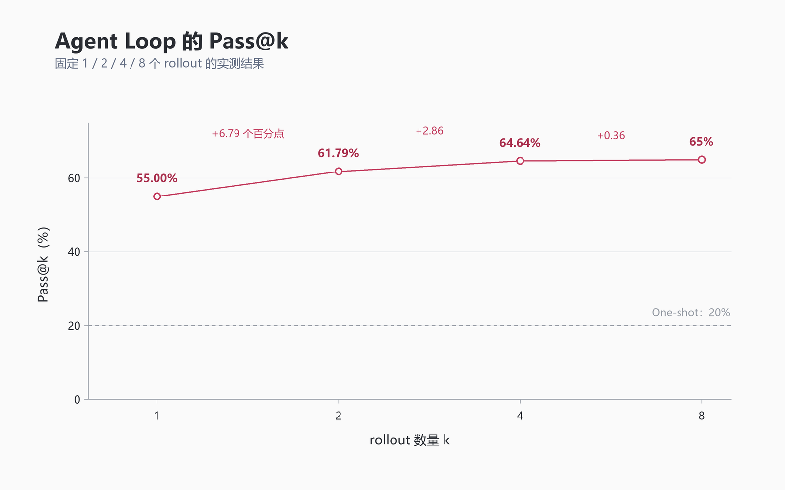 Agent Loop 的 Pass@k