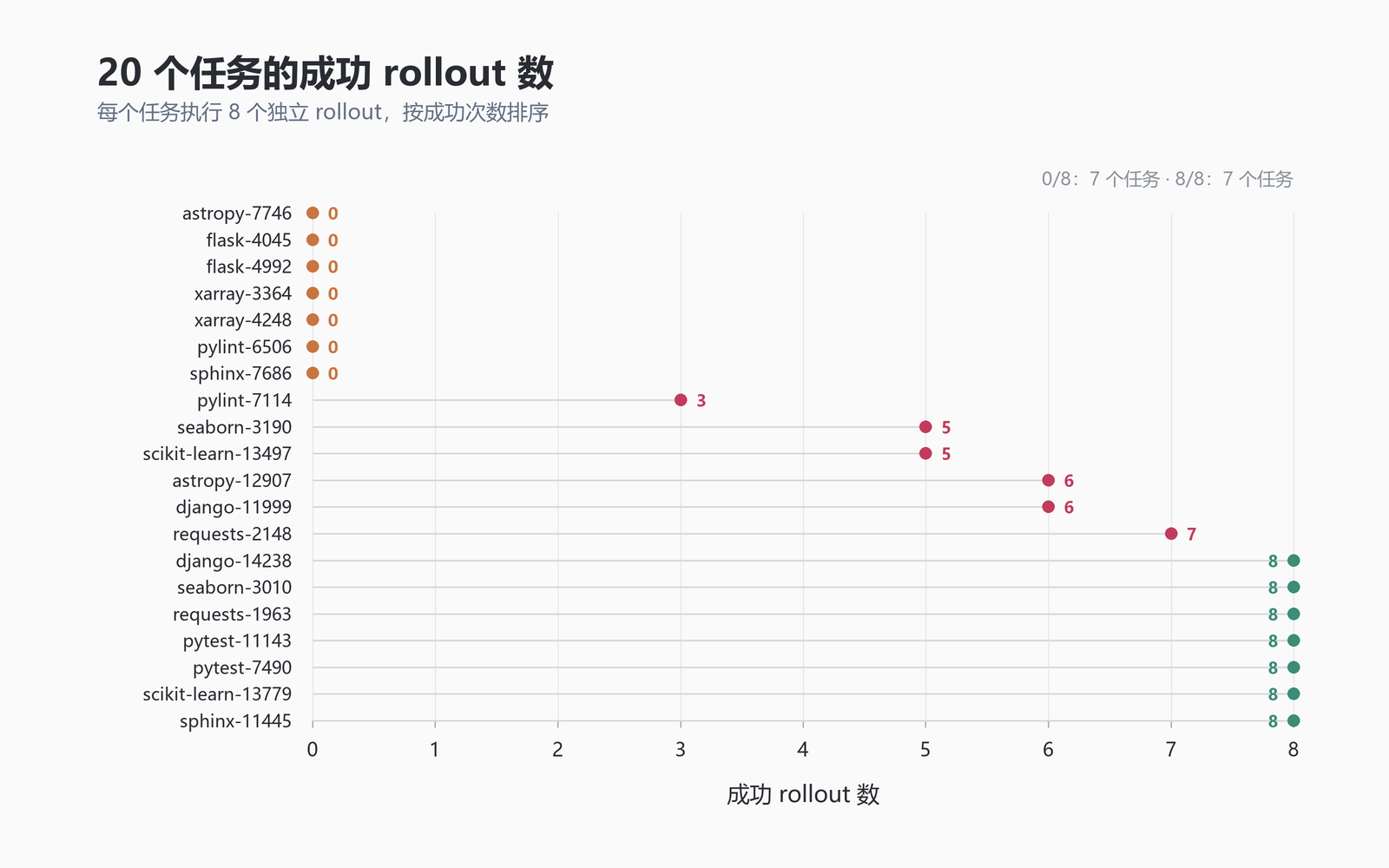 20 个任务的成功 rollout 数