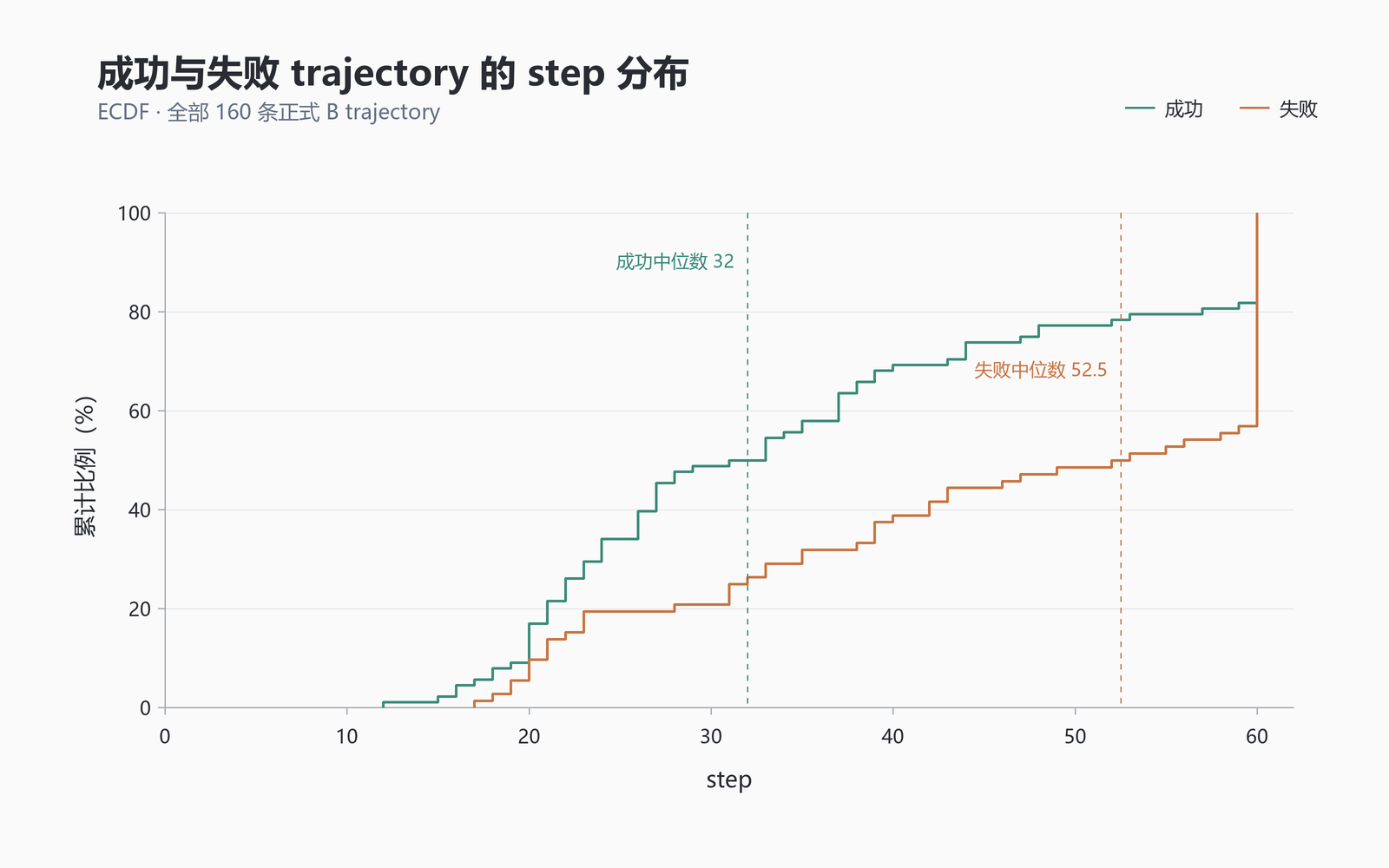成功与失败 trajectory 的 step 分布