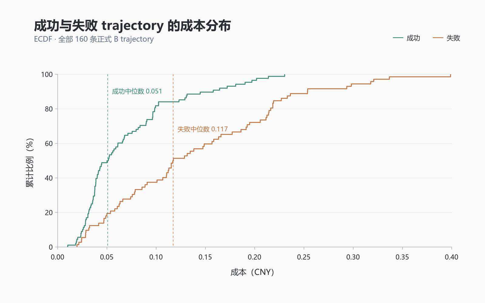 成功与失败 trajectory 的成本分布