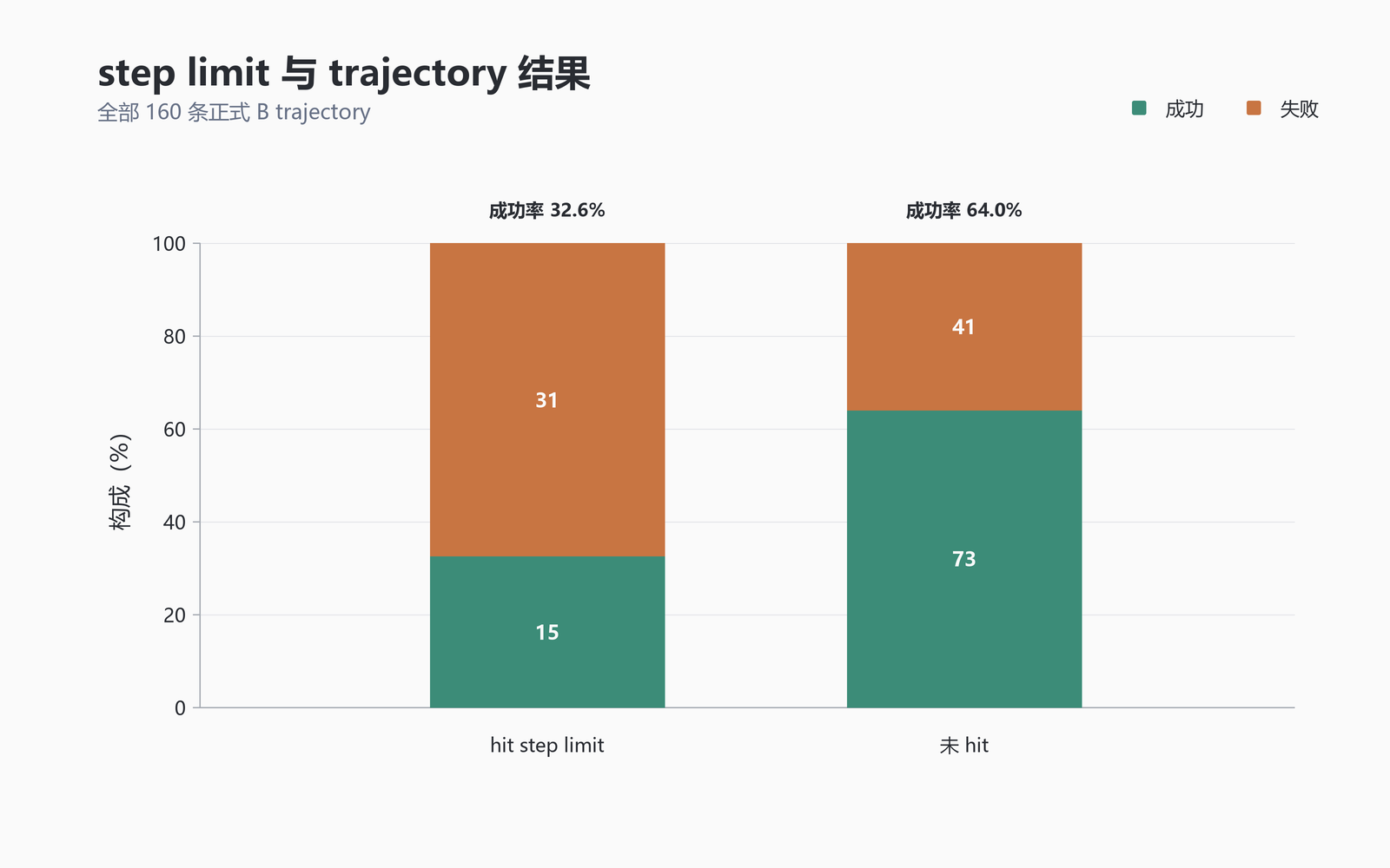 step limit 与 trajectory 结果