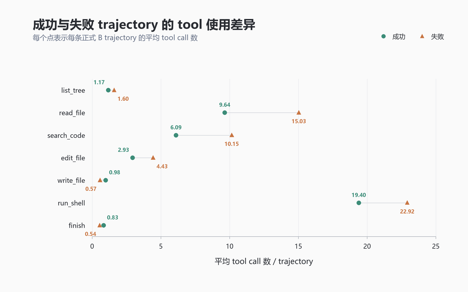 成功与失败 trajectory 的 tool 使用差异