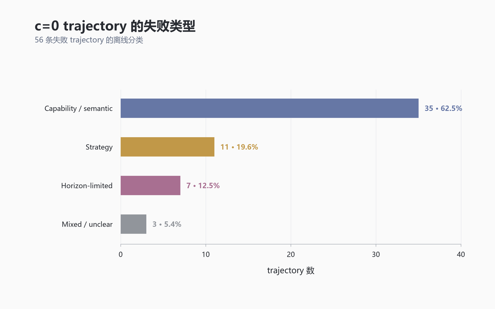 c=0 trajectory 的失败类型