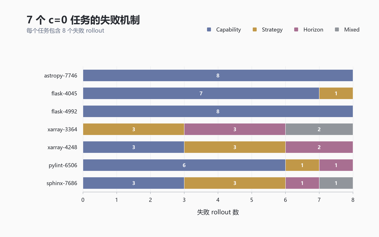7 个 c=0 任务的失败机制