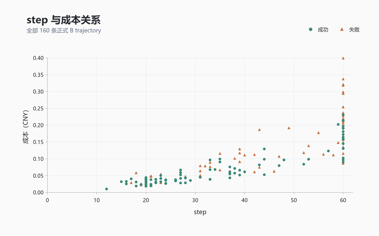 step 与成本关系