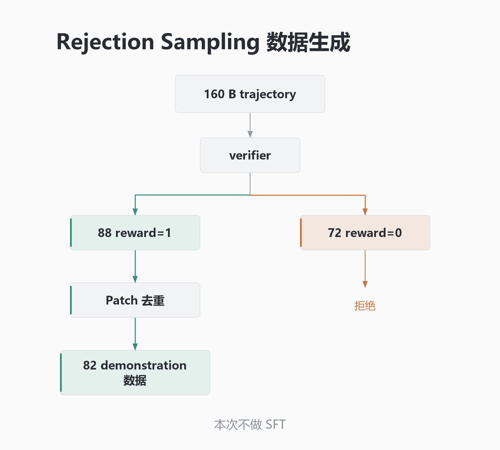 Rejection Sampling 数据生成