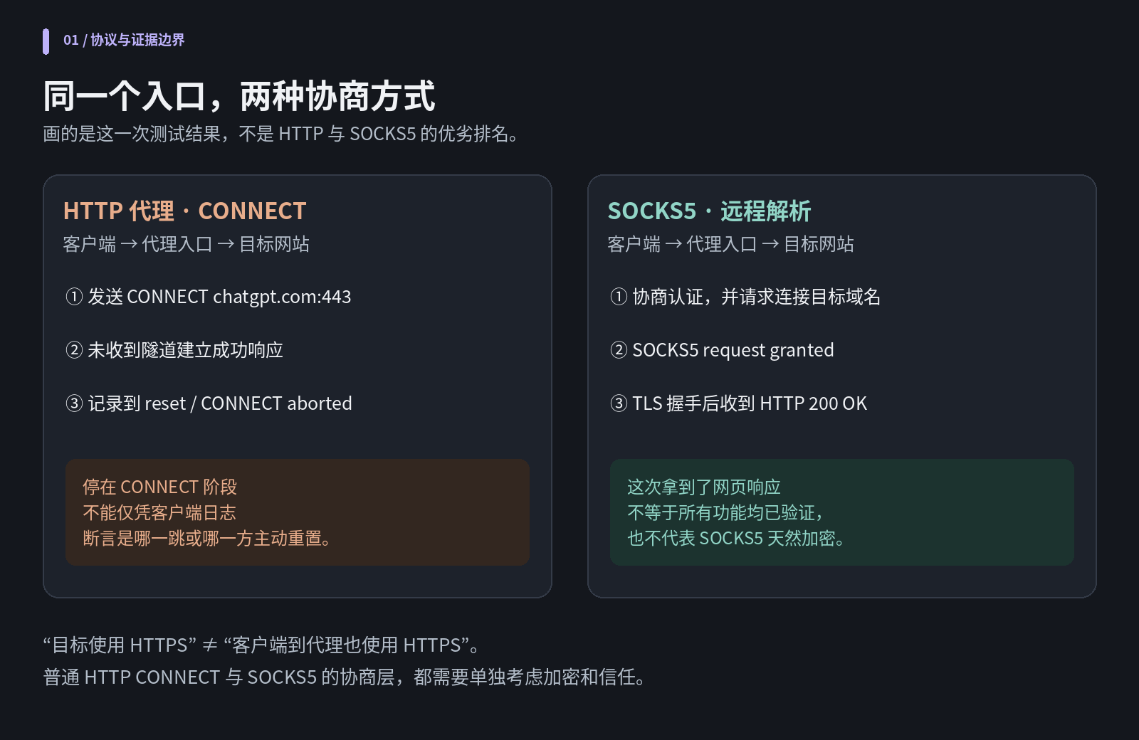 HTTP CONNECT 与 SOCKS5 测试对照
