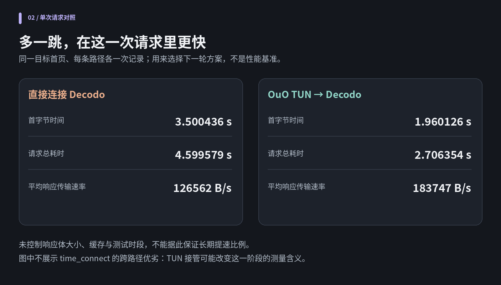 裸连与经过 OuO 的单次请求对照