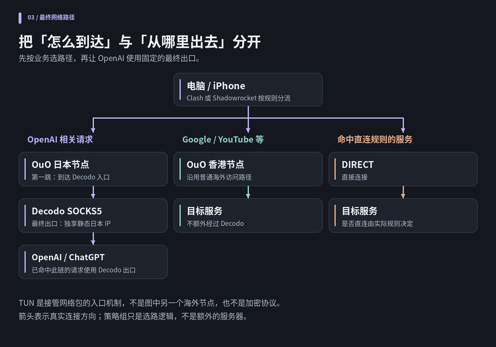 最终分流与代理链架构